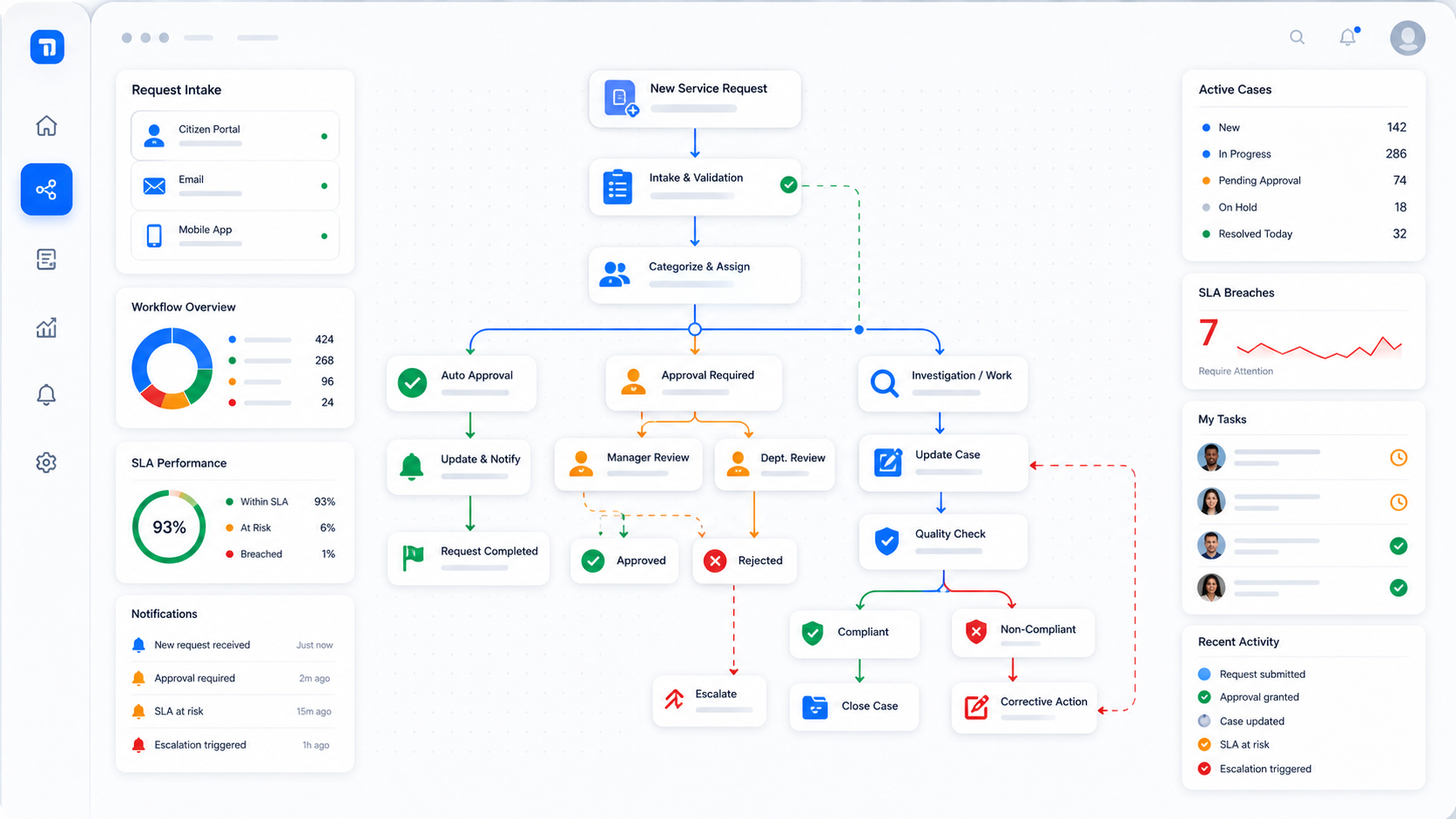 Workflow automation canvas with process nodes, approvals and service request paths